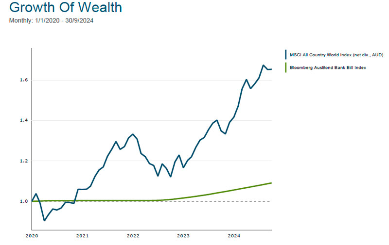 Growth of Wealth